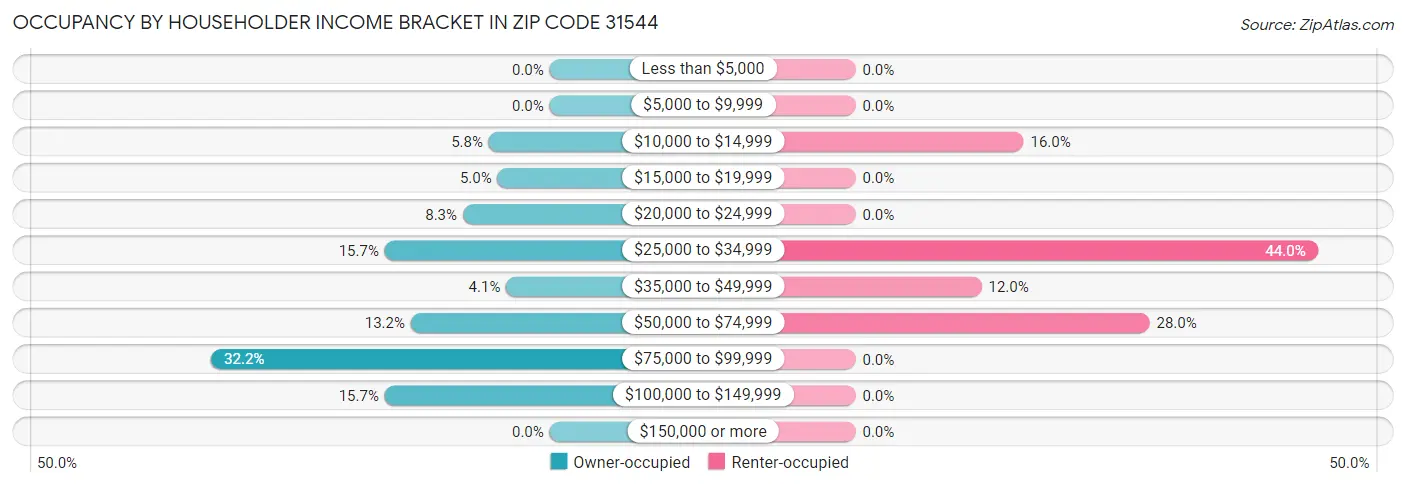Occupancy by Householder Income Bracket in Zip Code 31544