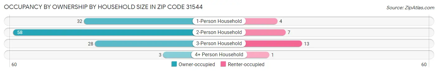 Occupancy by Ownership by Household Size in Zip Code 31544