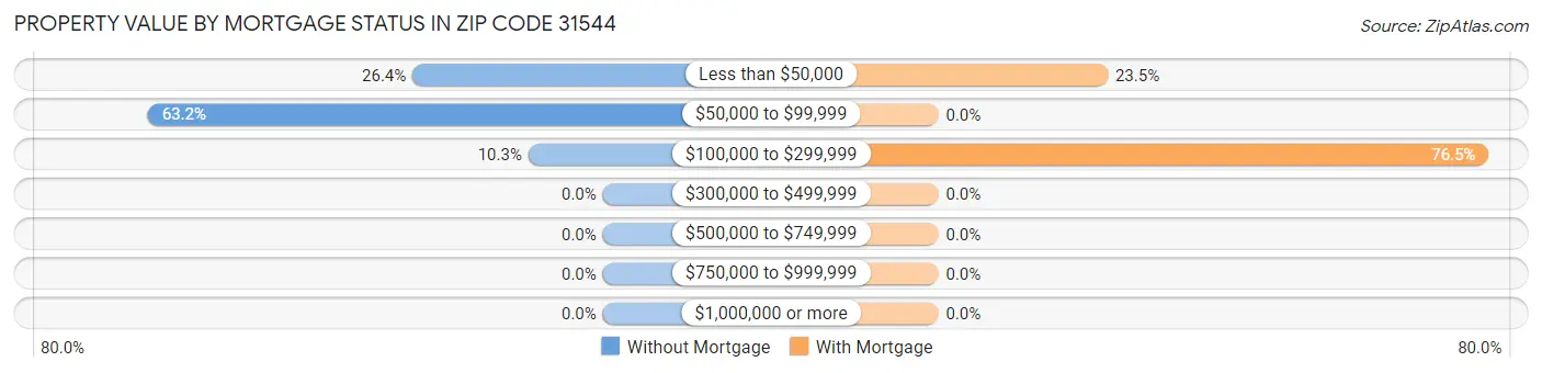 Property Value by Mortgage Status in Zip Code 31544