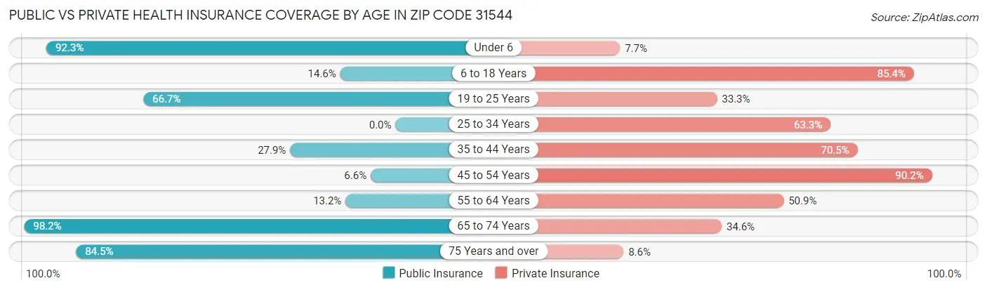 Public vs Private Health Insurance Coverage by Age in Zip Code 31544