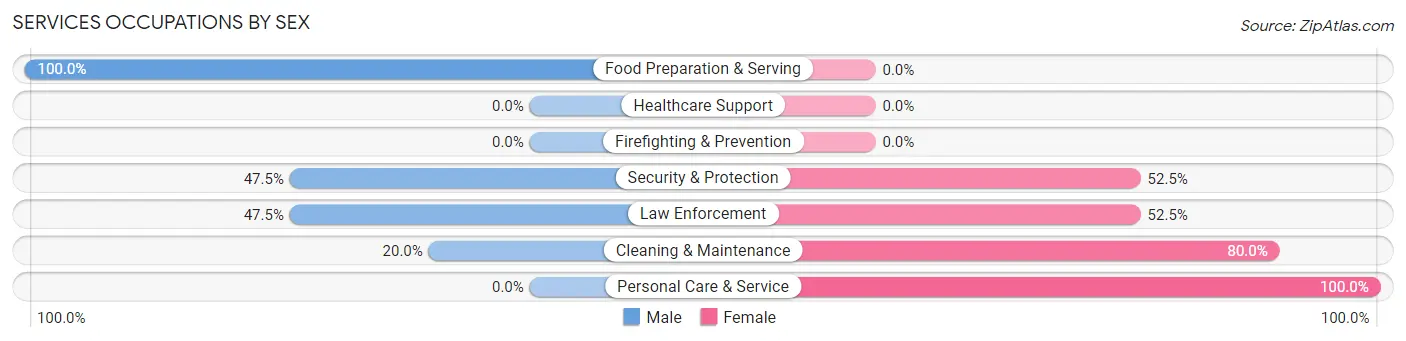 Services Occupations by Sex in Zip Code 31544