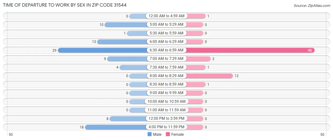 Time of Departure to Work by Sex in Zip Code 31544