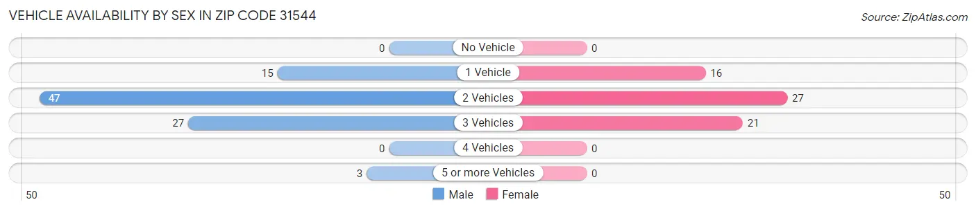 Vehicle Availability by Sex in Zip Code 31544