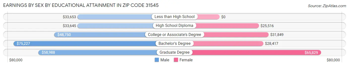 Earnings by Sex by Educational Attainment in Zip Code 31545