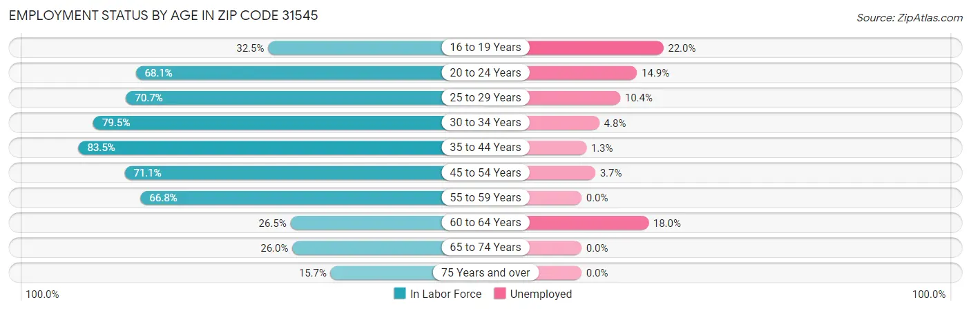 Employment Status by Age in Zip Code 31545