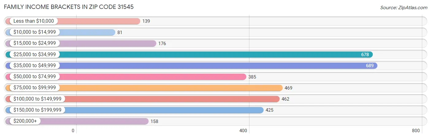 Family Income Brackets in Zip Code 31545