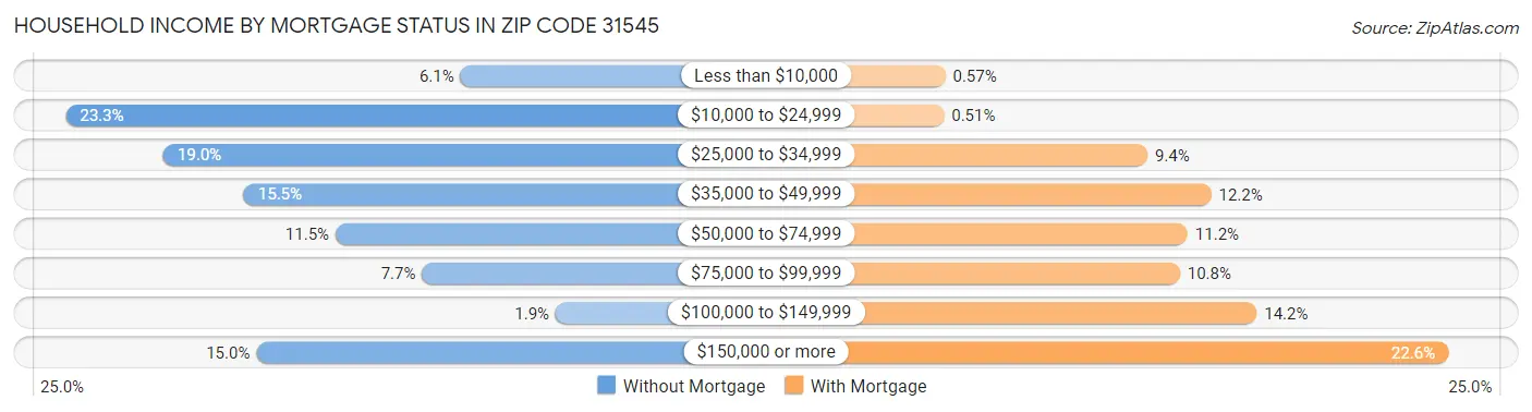 Household Income by Mortgage Status in Zip Code 31545