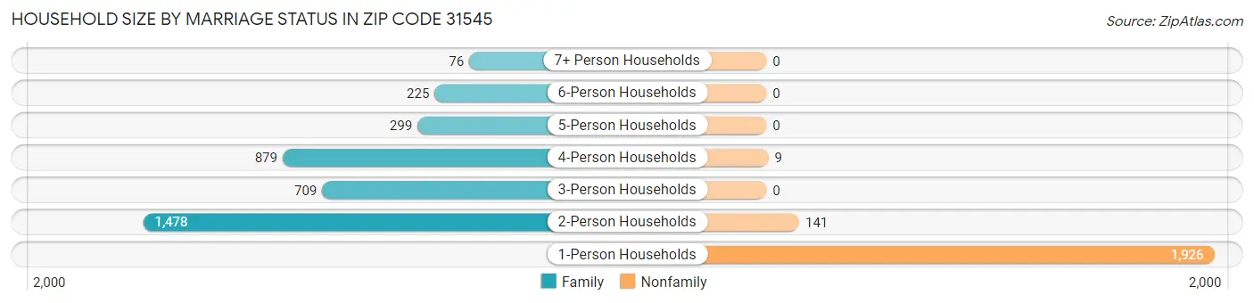 Household Size by Marriage Status in Zip Code 31545
