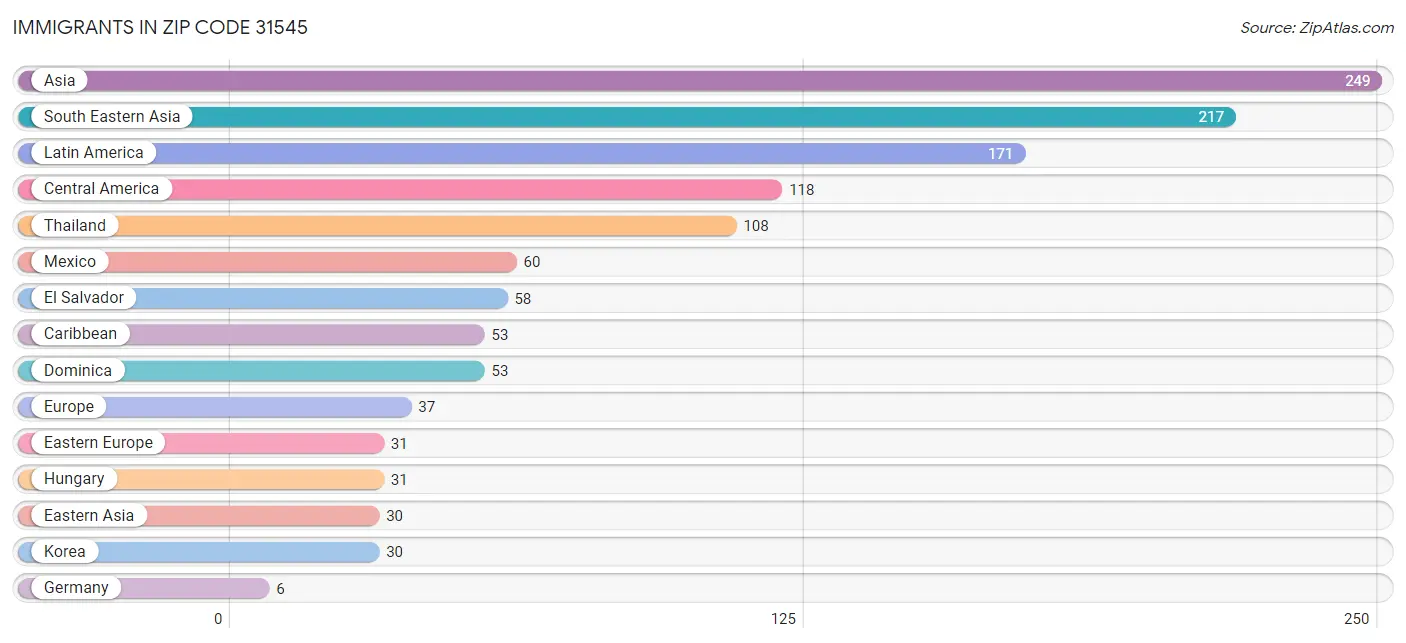 Immigrants in Zip Code 31545