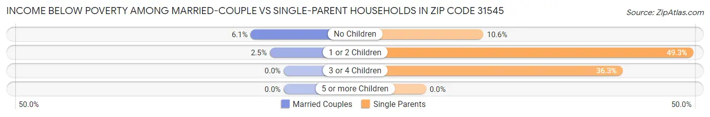 Income Below Poverty Among Married-Couple vs Single-Parent Households in Zip Code 31545