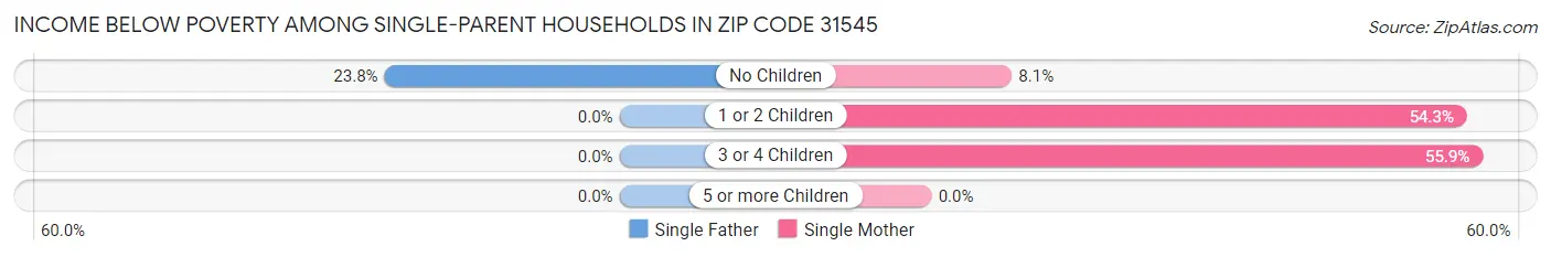 Income Below Poverty Among Single-Parent Households in Zip Code 31545