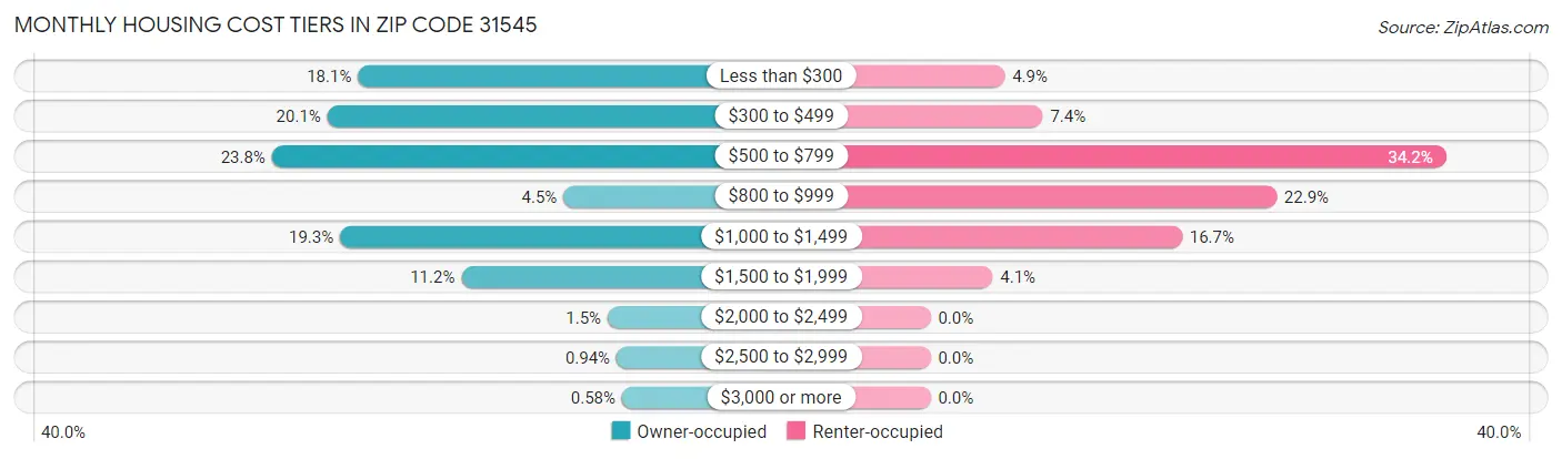 Monthly Housing Cost Tiers in Zip Code 31545