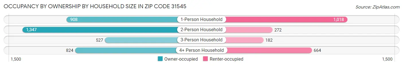 Occupancy by Ownership by Household Size in Zip Code 31545