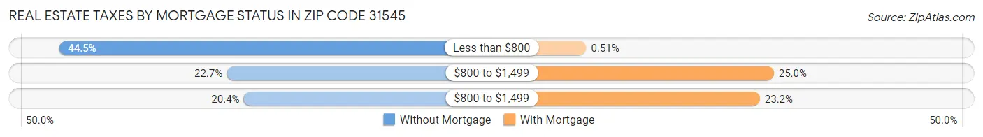 Real Estate Taxes by Mortgage Status in Zip Code 31545