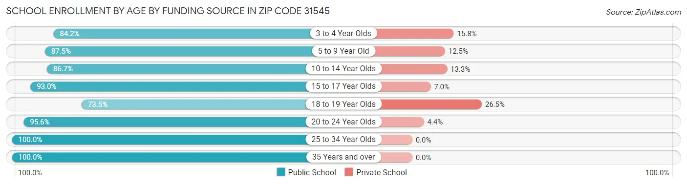 School Enrollment by Age by Funding Source in Zip Code 31545