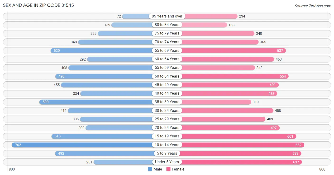 Sex and Age in Zip Code 31545