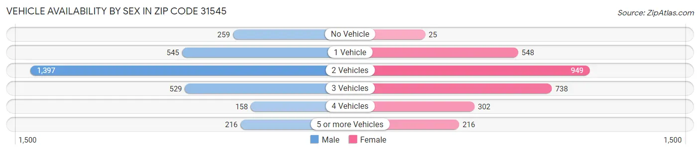 Vehicle Availability by Sex in Zip Code 31545