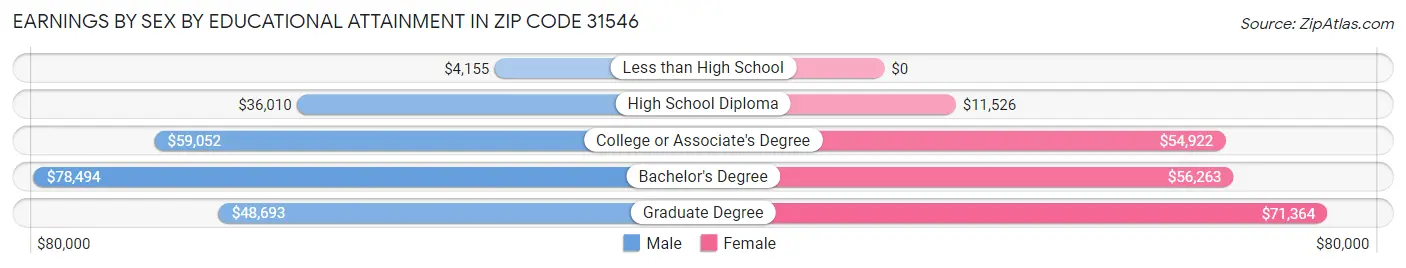 Earnings by Sex by Educational Attainment in Zip Code 31546