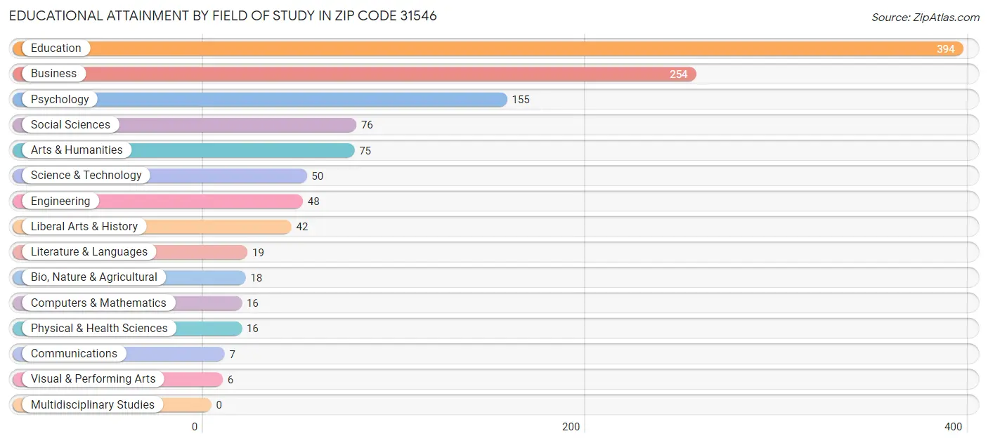 Educational Attainment by Field of Study in Zip Code 31546