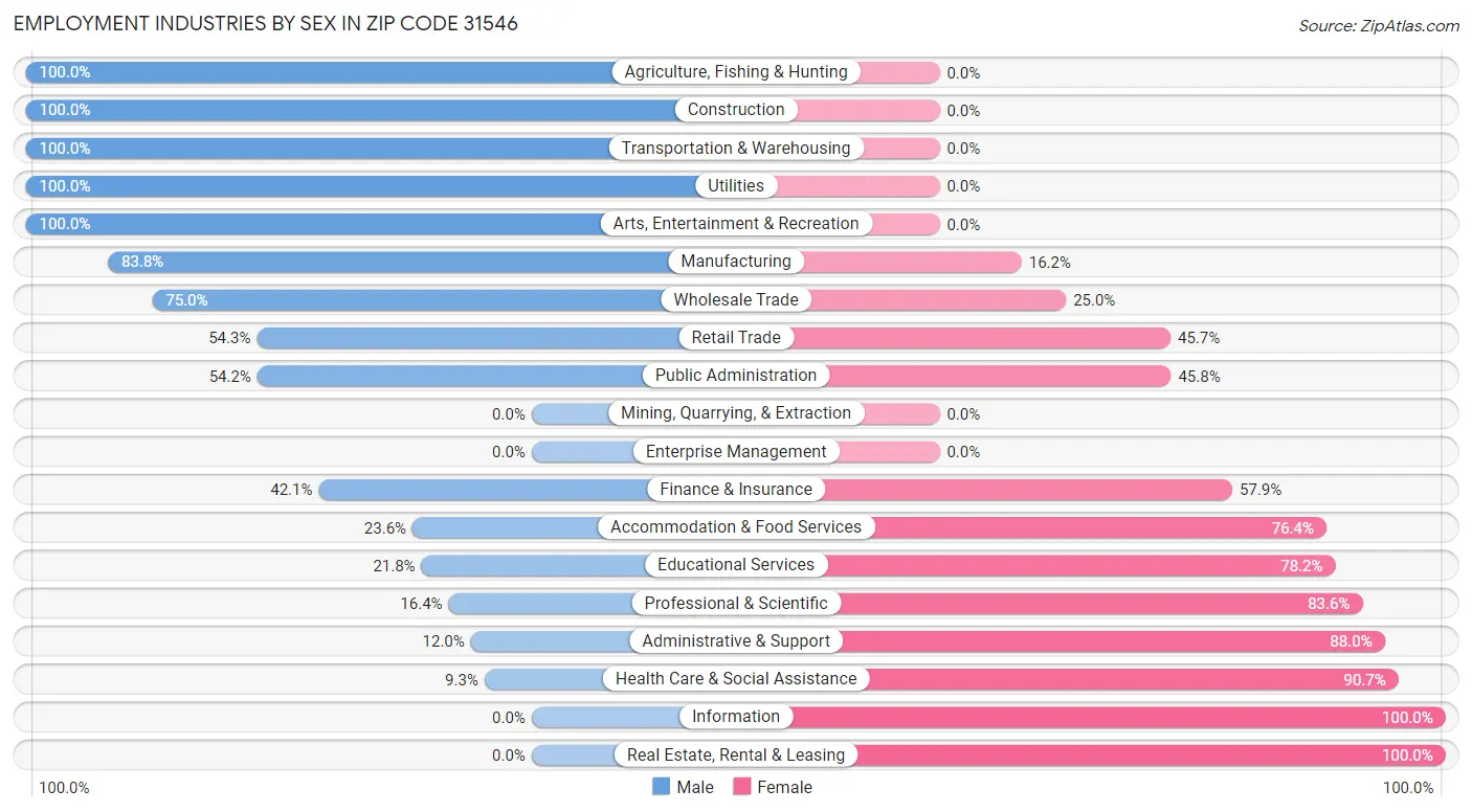 Employment Industries by Sex in Zip Code 31546