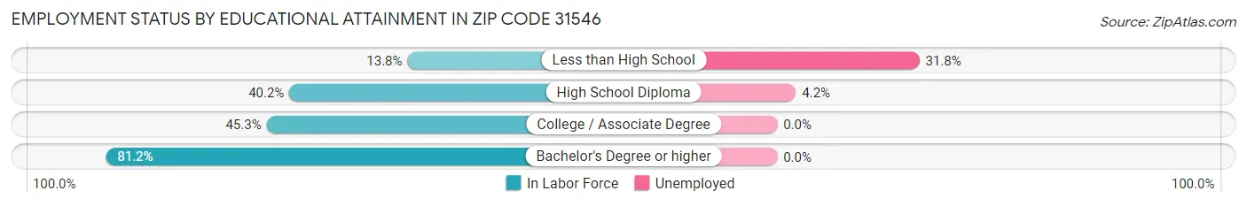 Employment Status by Educational Attainment in Zip Code 31546
