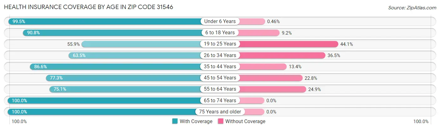 Health Insurance Coverage by Age in Zip Code 31546