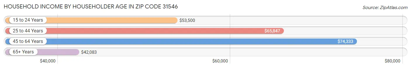 Household Income by Householder Age in Zip Code 31546