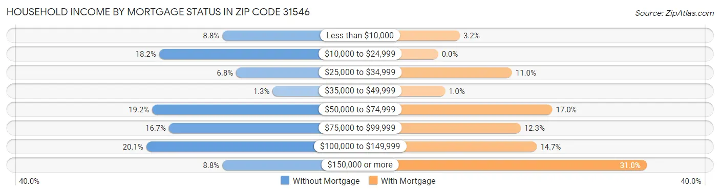 Household Income by Mortgage Status in Zip Code 31546