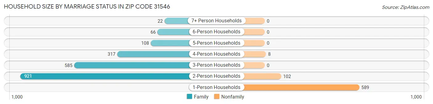 Household Size by Marriage Status in Zip Code 31546