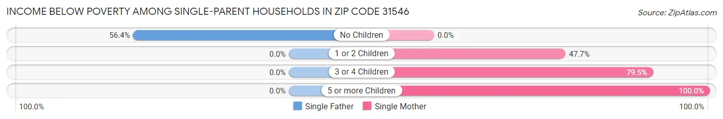 Income Below Poverty Among Single-Parent Households in Zip Code 31546