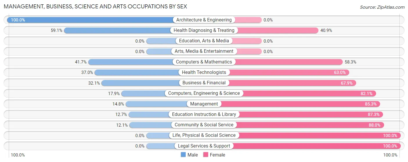 Management, Business, Science and Arts Occupations by Sex in Zip Code 31546