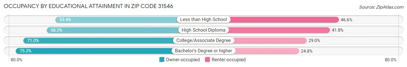 Occupancy by Educational Attainment in Zip Code 31546