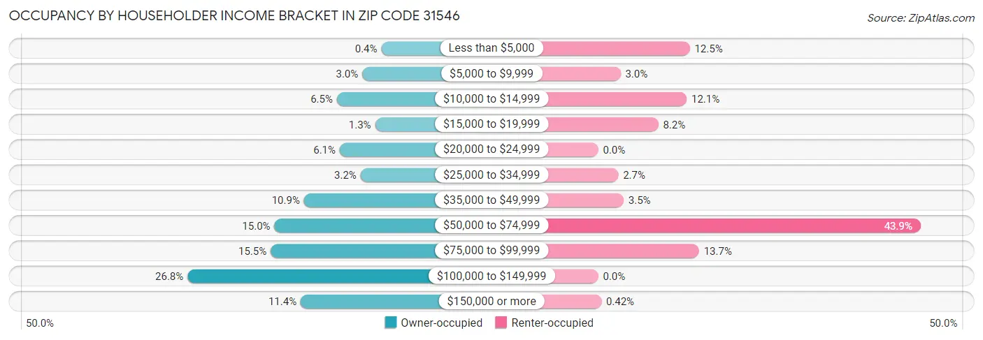 Occupancy by Householder Income Bracket in Zip Code 31546