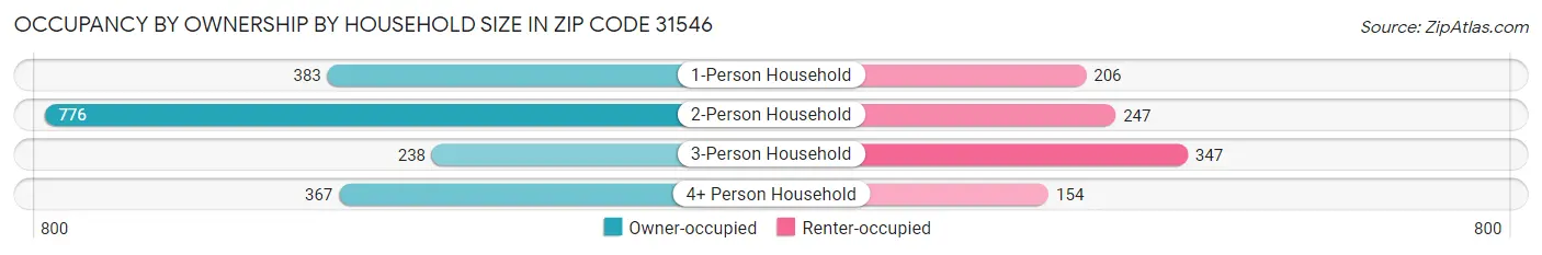 Occupancy by Ownership by Household Size in Zip Code 31546