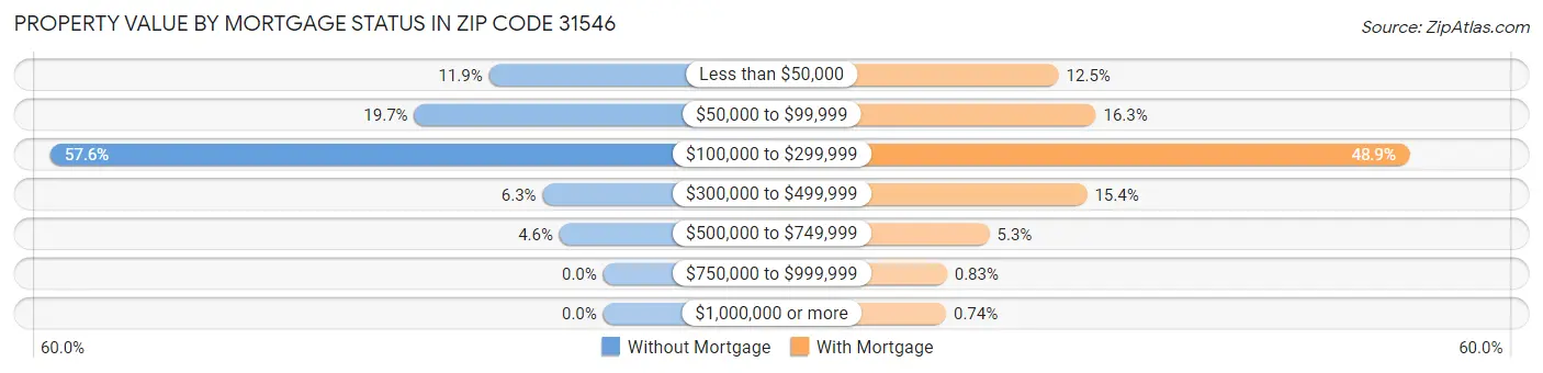 Property Value by Mortgage Status in Zip Code 31546