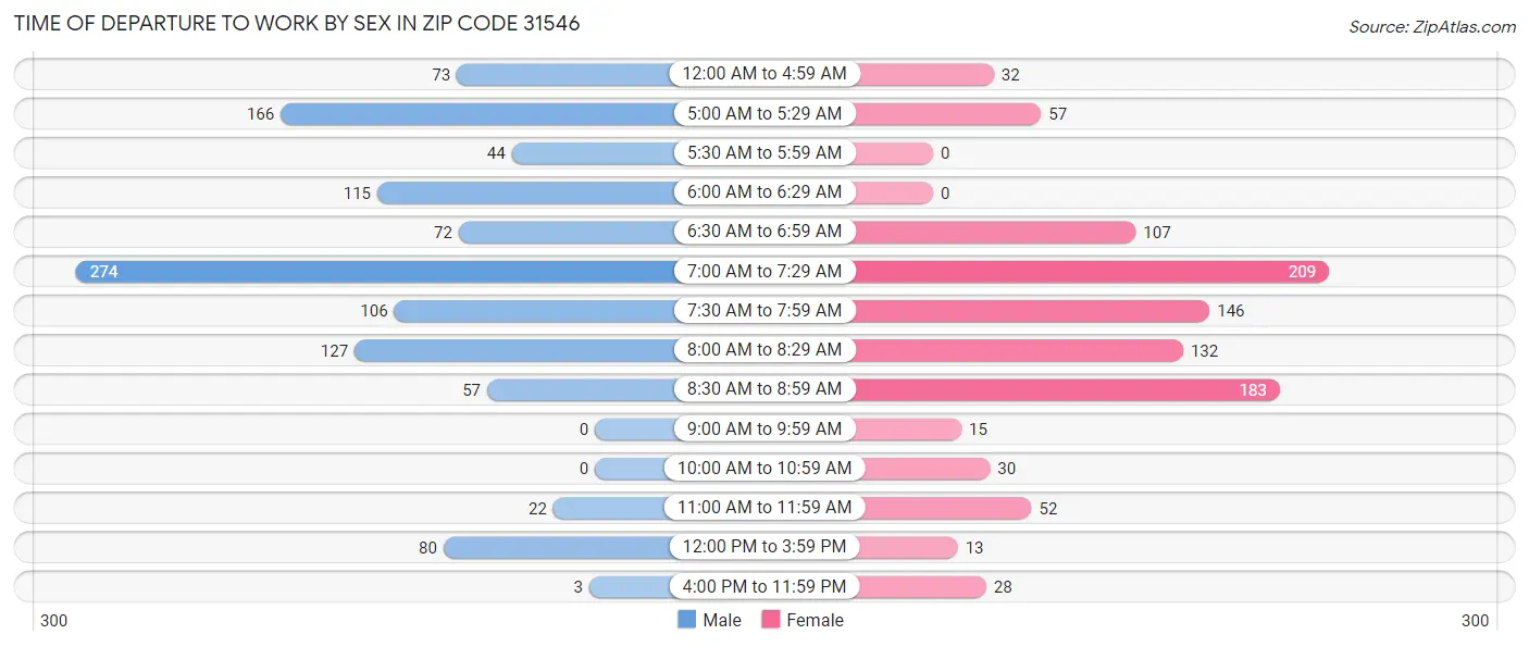 Time of Departure to Work by Sex in Zip Code 31546