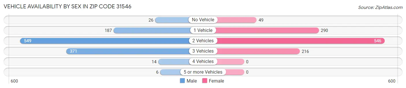 Vehicle Availability by Sex in Zip Code 31546