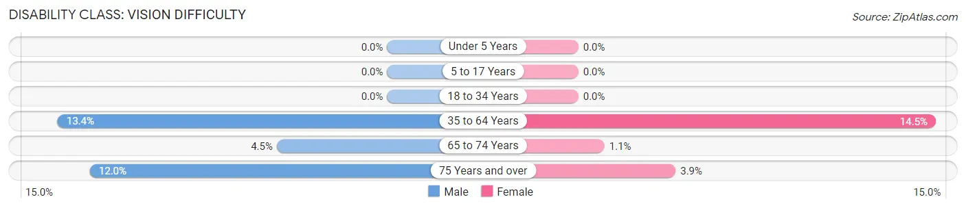 Disability in Zip Code 31546: <span>Vision Difficulty</span>