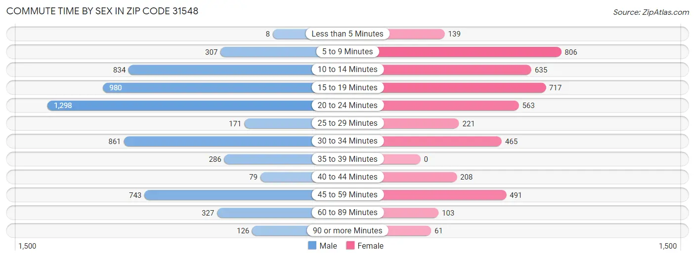 Commute Time by Sex in Zip Code 31548