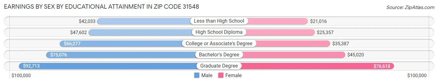 Earnings by Sex by Educational Attainment in Zip Code 31548