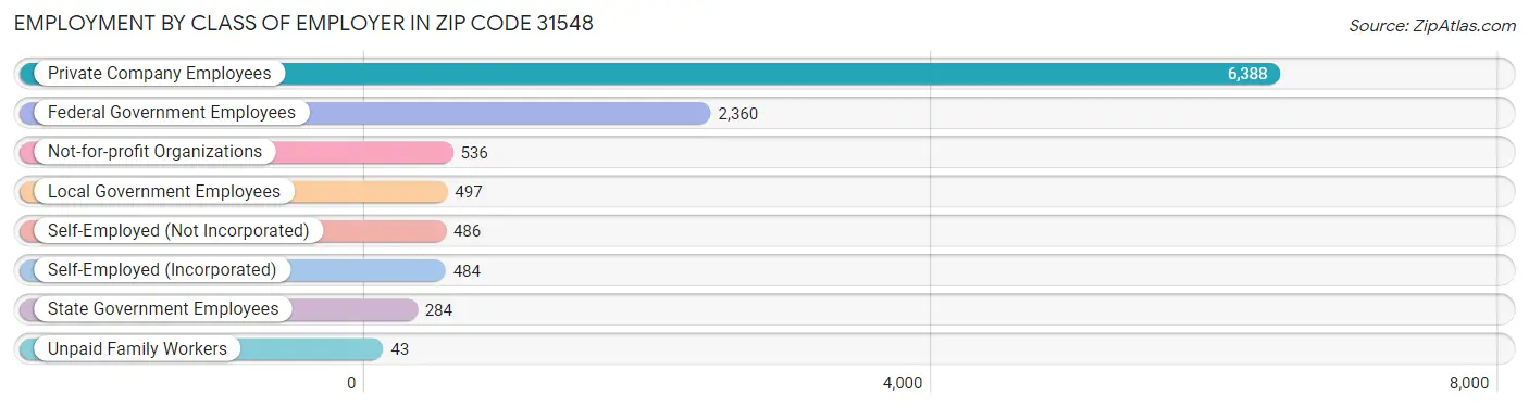 Employment by Class of Employer in Zip Code 31548