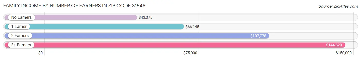 Family Income by Number of Earners in Zip Code 31548