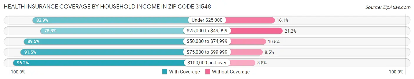 Health Insurance Coverage by Household Income in Zip Code 31548