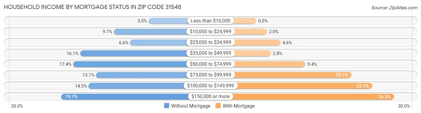 Household Income by Mortgage Status in Zip Code 31548
