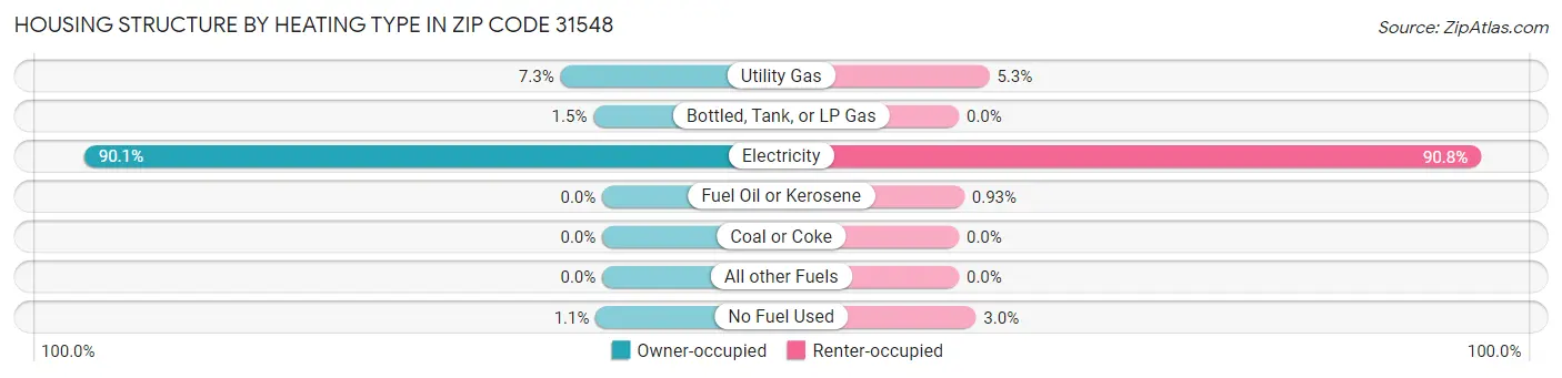 Housing Structure by Heating Type in Zip Code 31548