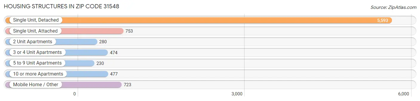 Housing Structures in Zip Code 31548