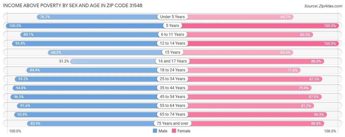 Income Above Poverty by Sex and Age in Zip Code 31548