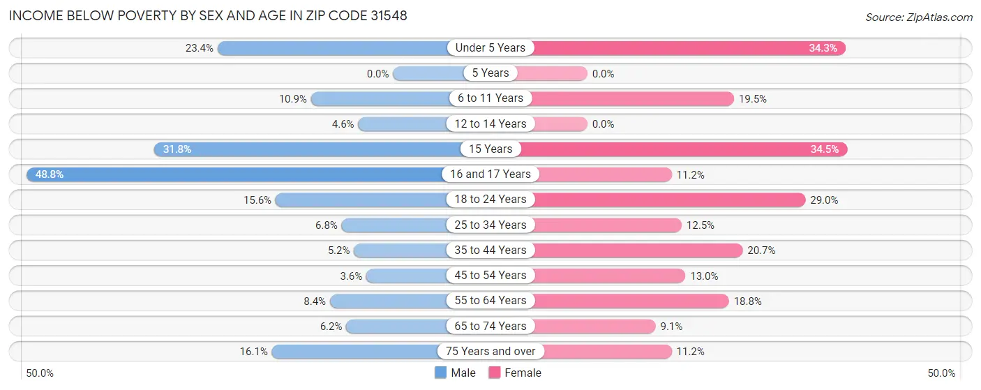 Income Below Poverty by Sex and Age in Zip Code 31548