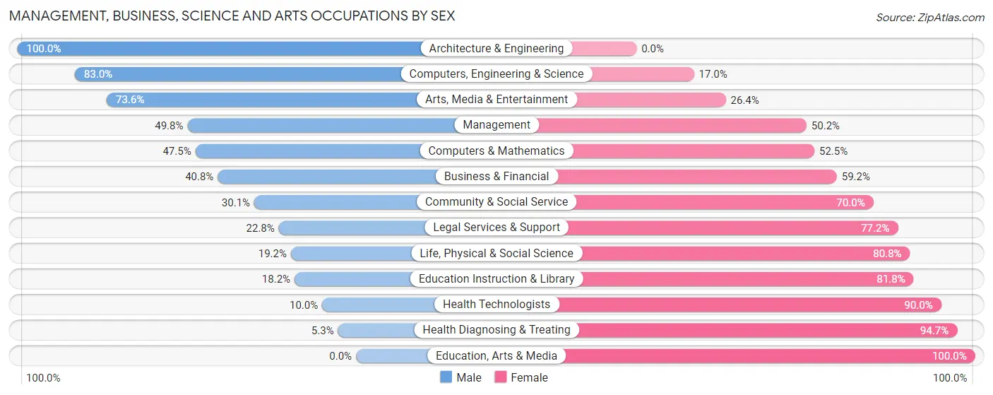 Management, Business, Science and Arts Occupations by Sex in Zip Code 31548