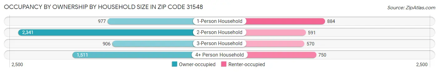 Occupancy by Ownership by Household Size in Zip Code 31548